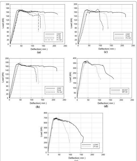 Fig. 12 Load-deflection curves for specimens. of nominal moment, a Specimens of S series loaded with 40% of nominal moment, b specimens S series loaded with 60% c specimens S series loaded with 80% of nominal moment, d specimens of M series, and e specimens of L series.