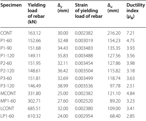 Table 5 Temperatures and deflection during the fire test.