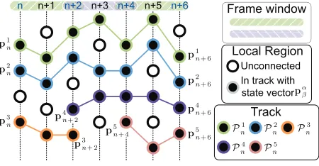 Figure 2. Example of a trellis for local region tracking. Each node (circle) represents a feature vector pshown (whereαβ for a local region, β is the image at which the region was detected, and α is the track index