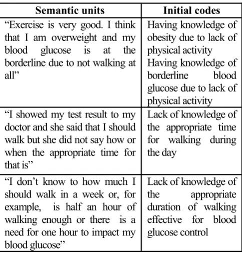 Table 1: Social-individual particulars 