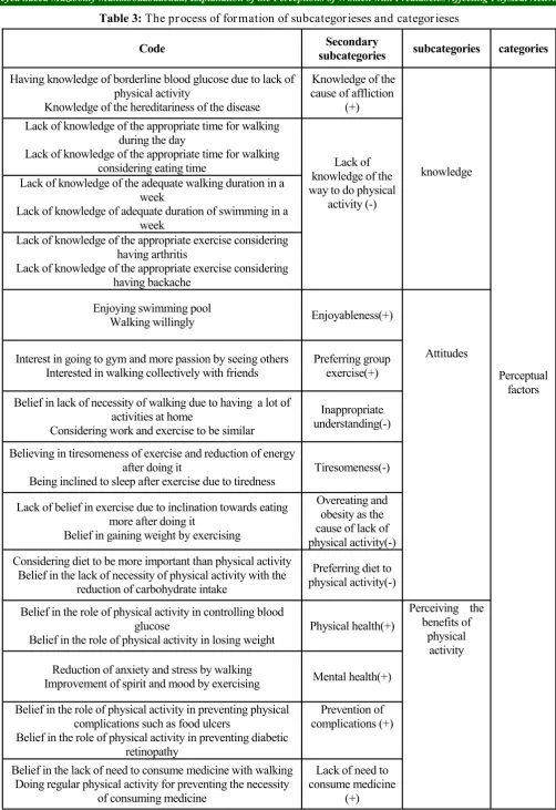 Table 3: The process of formation of subcategorieses and categorieses  