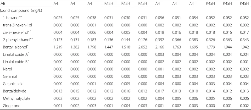 Fig. 4 PCA analysis of the main represented volatile compounds that characterized wines obtained by yeast/bacteria simultaneous fermentationat different temperature profiles (mean data, n = 3)