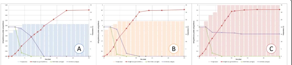 Fig. 1 Evolution of alcoholic and malolactic fermentation in function of different temperature profiles in grape must of cv