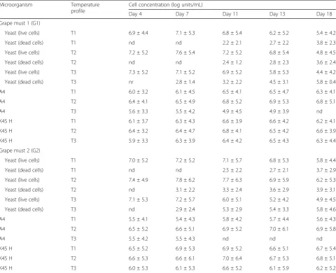 Table 1 Result of yeast (flow cytometric determination) and bacteria count (plate count onto MRS + TJ) performed during the 3experimental winemaking