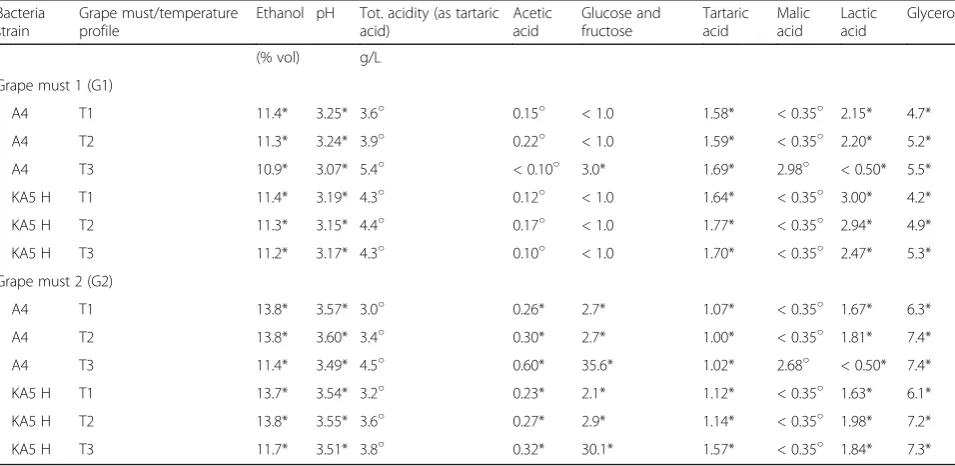 Fig. 3 Flow cytometric assay of yeast population observed during alcoholic fermentation.from the inoculum