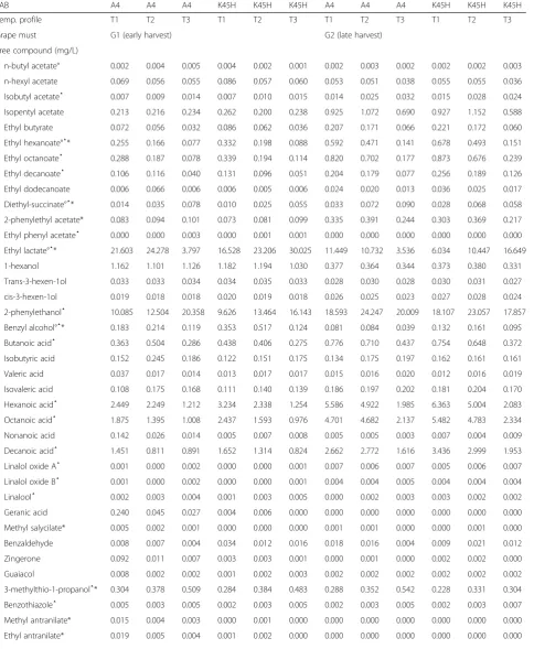 Table 3 Profile of free and bounded volatile compounds, determined by GC-MS, of wines obtained by simultaneous fermentationof S