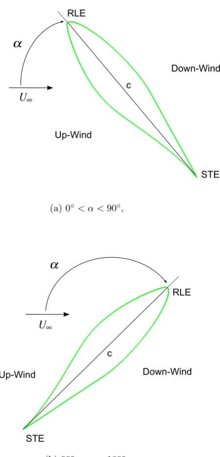 Figure 1: Schematic of the NREL S809 airfoil for positive angles of attack.RLE is rounded-leading-edge, STE is sharp-trailing-edge.