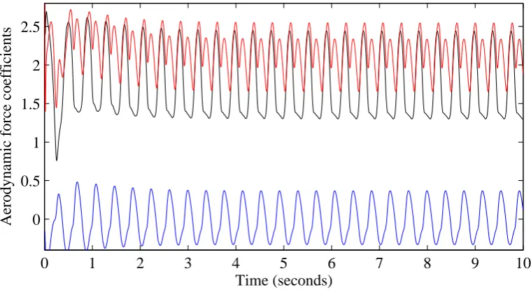 Figure 5: Time record of the aerodynamic force coeﬃcients at αC = 50◦: —,lift coeﬃcient, Cl; —, drag coeﬃcient, Cd; —, pitching moment coeﬃcient,m.