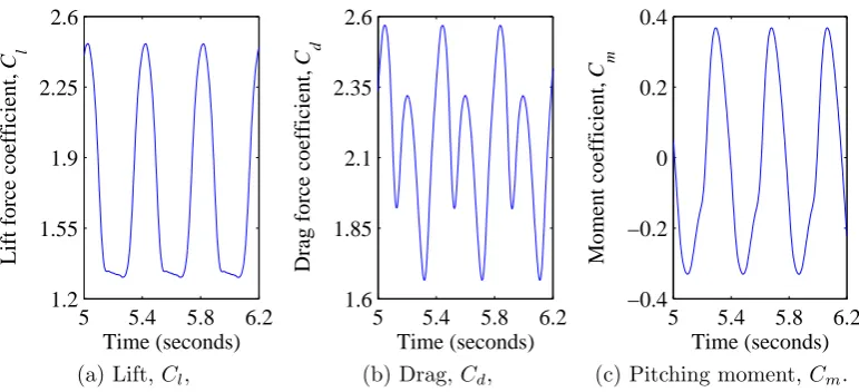 Figure 6: Detail of the time record of the aerodynamic force coeﬃcients atα = 50◦.