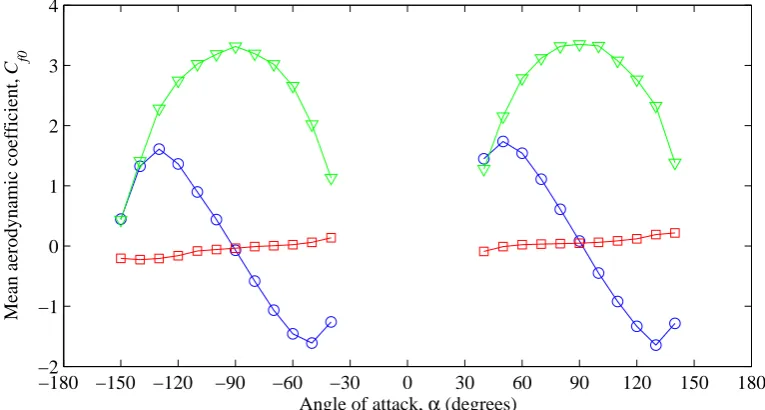 Figure 8: Mean forces component coeﬃcients against angle of attack: −⃝−,mean lift coeﬃcient, Cl0; − ▽ −, mean drag coeﬃcient, Cd0; −□−, meanpitching moment coeﬃcient, Cm0.