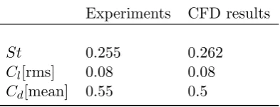 Table 2: Smooth circular cylinder test validation with experiments data(ESDU, 1998).