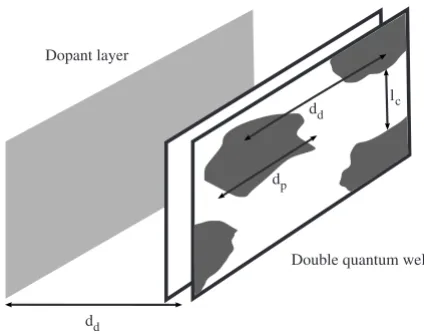 FIG. 1. Schematic of a disordered quantum Hall bilayer with