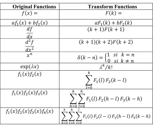 Table 1 One-dimensional DTM fundamental operations 