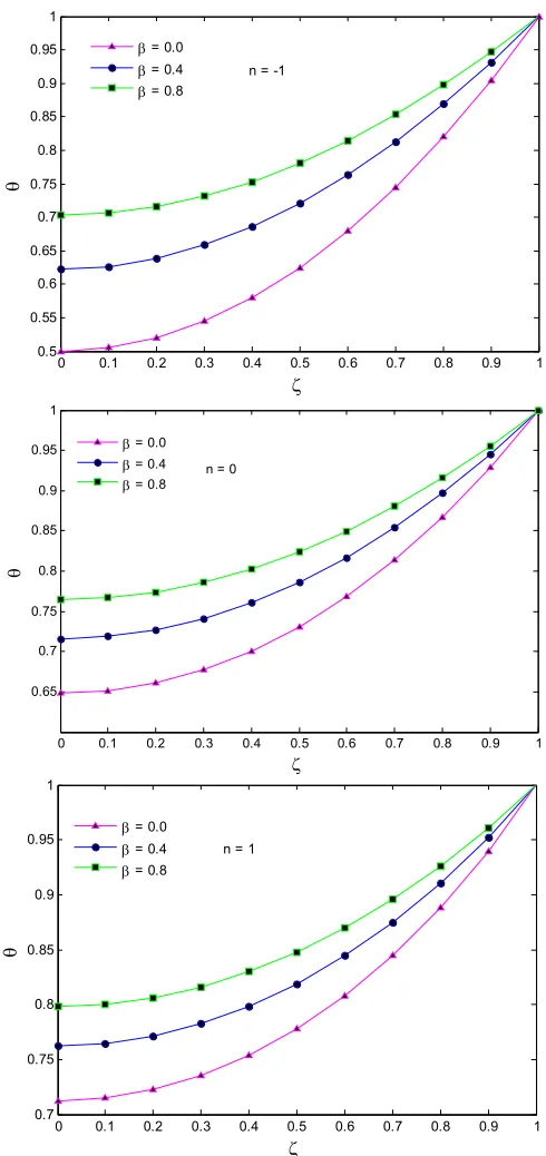 Fig. 2 Comparison of DTM and exact solution for the fin temperature when ψ = 1 and β = 0 for two convection conditions: n = -1 and 