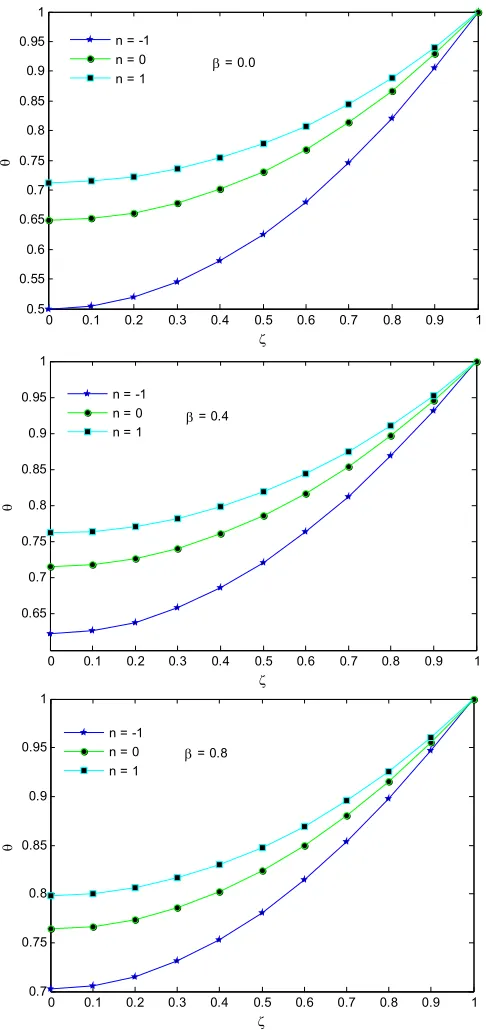 Fig. 6 Fin temperature profile for different convective conditions and for the thermo geometric parameter Ψ = {0.2, 0.8, 1.0} when the thermal conductivity gradient β = 0.5 