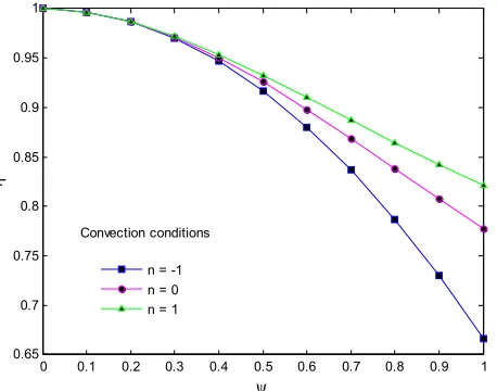 Fig. 7 Fin efficiency versus thermo-geometric parameter for three convection conditions for the constant conductivity 