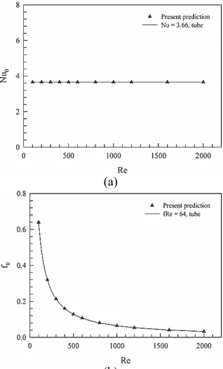 Fig. 4 Validations of the smooth circular tube for (a) Nusselt number and (b) friction factor