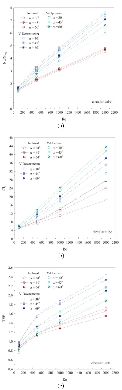 Fig. 11 Correlations of the Nu/Nu0 for (a) inclined wavy surface, (b) V-Downstream wavy surface and (c) V-Upstream wavy surface inserted in the circular tube heat exchanger