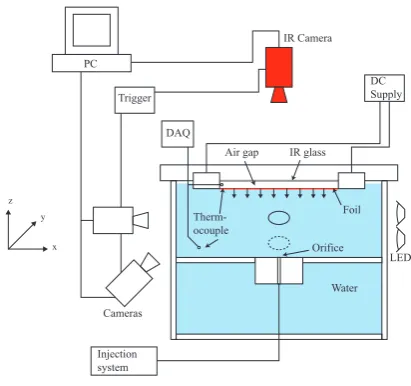 Figure 1: Experimental set-up.