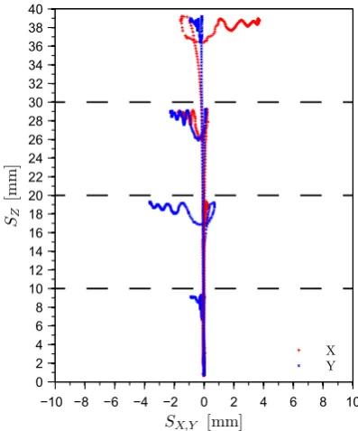 Figure 2: Centroid locations of a single bubble with a de = 2.6 mm,released from four different release heights: 10, 20, 30 and 40 mm.