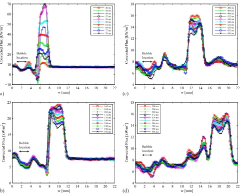 Figure 9: Convective heat ﬂux variation from 40 to 80 ms (a), 160 to 200 ms (b), 400 to 440 ms (c) and 560 to 600 ms (d) after the initialbubble impact, for a bubble released from 40 mm.