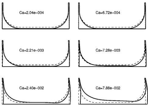 FIG. 5. Variation of the bubble shape �solid line� with the capillary numberCa. The dashed line represents the reference domain �ref.
