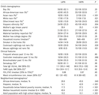 TABLE 1 Characteristics of the Study Participants and Their Neighborhood (n = 195)