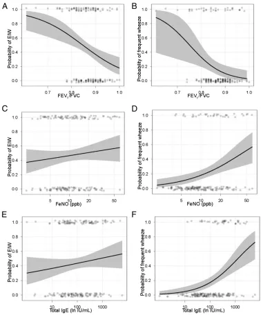 FIGURE 3Logistic regression lines for univariate analyses are depicted in black with 95% conﬁdence intervals in gray