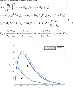Fig. 2 Radial velocity profile for different θ  r