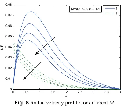 Fig. 8 Radial velocity profile for different M 