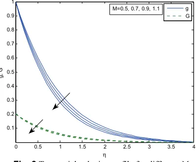 Fig. 9 Tangential velocity profile for different M 