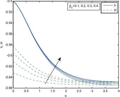 Fig. 19 Radial velocity profile for different Ec 