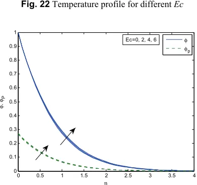 Fig. 23 Concentration profile for different Ec  