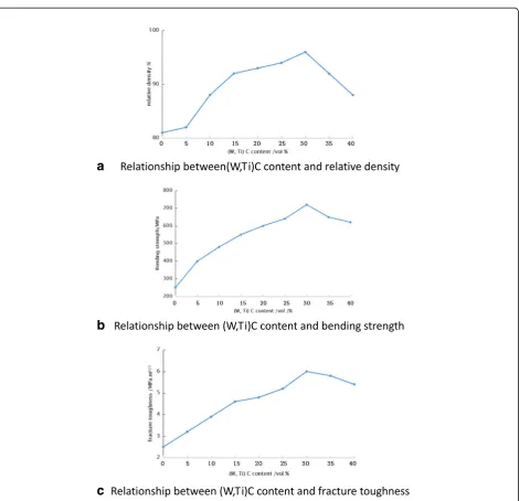 Fig. 4 The curves of the a relative density, b bending strength, and c fracture toughness of ceramic materials with the content of TI-C