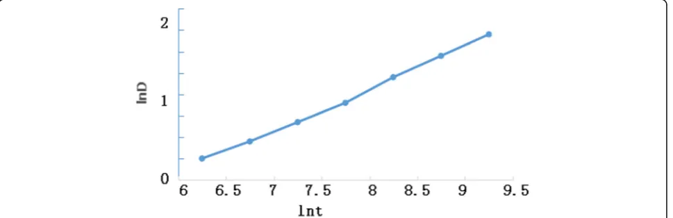 Fig. 6 Logarithmic relationship between average grain diameter and simulated time
