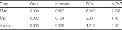 Table 3 Comparison of time required for segmentation offlame images using different algorithms