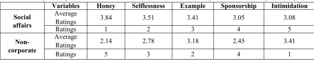 Table 2: Bonferroni post hoc test results for comparing personality dimensions of employees 