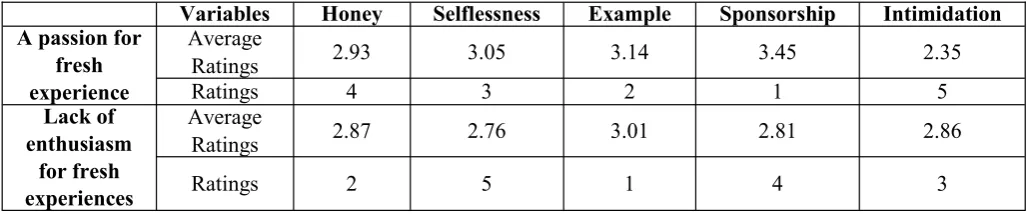 Table 6: Average ratings in the Friedman test to rank the responsiveness and non-responsiveness of staff 