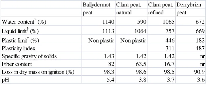 TABLE 1. Selected properties of test materials. Notes: † based on 48-h drying period at 105oC; nr, not recorded