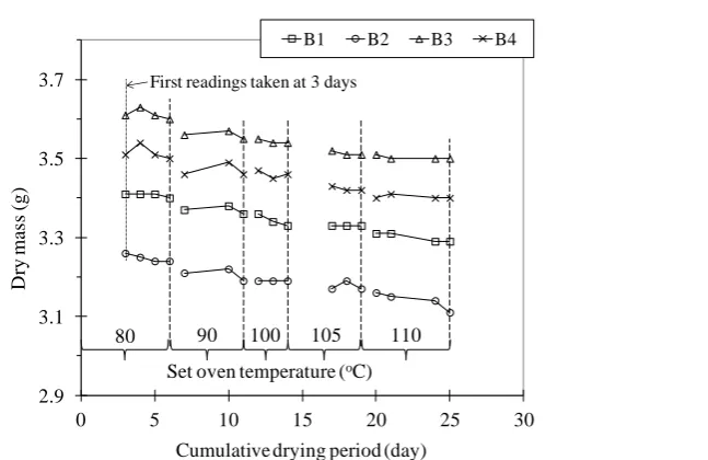 FIG. 2. Drying in gravity–convection oven for step increases in chamber temperature.  