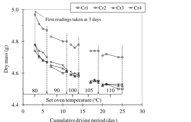 FIG. 2. Drying in gravity–convection oven for step increases in chamber temperature.  