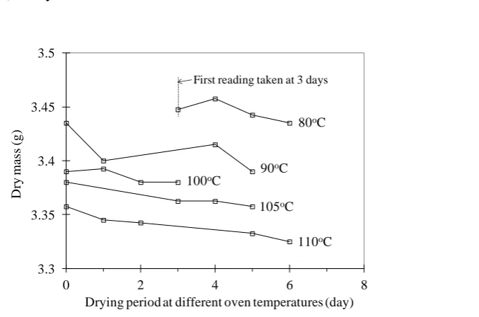 FIG. 3. Reduction in specimen dry mass against drying period for different oven temperatures