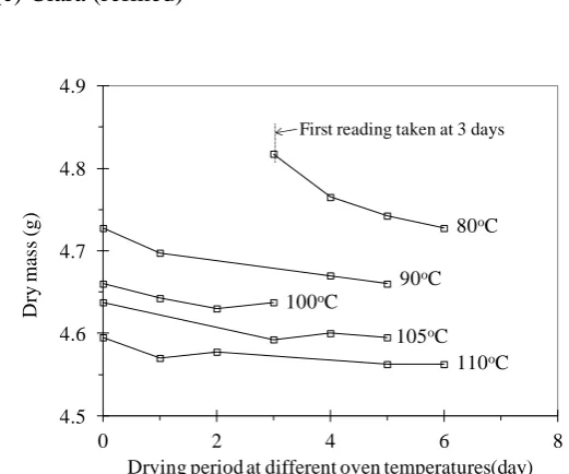 FIG. 3. Reduction in specimen dry mass against drying period for different oven temperatures