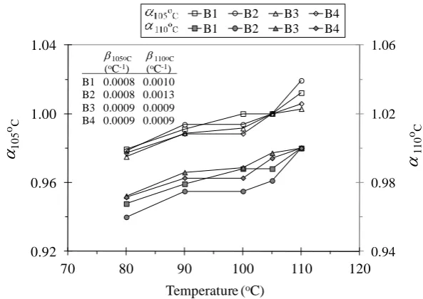 FIG. 4. Water content parameter   plotted against drying temperature. Note reported values of 105oC and 110 oC are gradients of the parameter   against temperature plots determined using data for temperature t ≤ 105oC and 110oC respectively