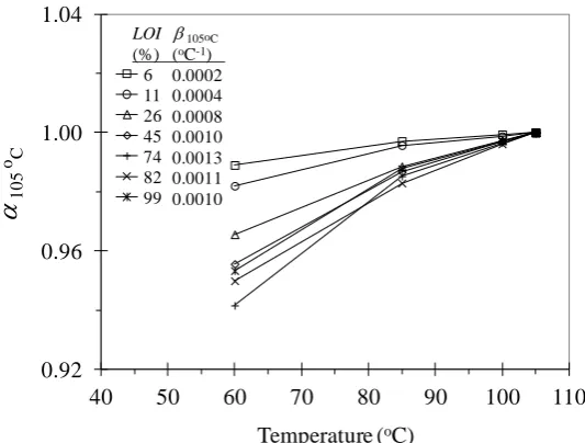 FIG. 5. Parameter   against drying temperature correlations deduced from experimental data reported in literature