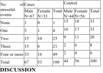 Table 5:Number of stressful events  in male & female patients and control 