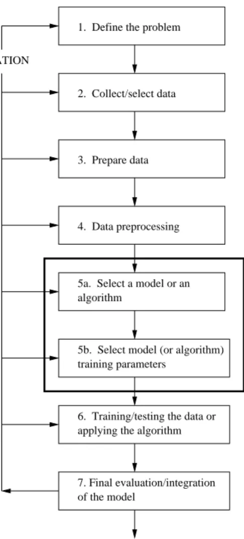 Figure 1: Data modeling process and data mining lifecycle (from [7]).