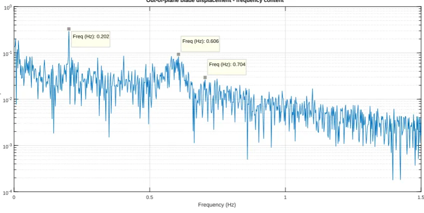 FIGURE 6 Max blade out-of-plane displacement for varied wind speeds