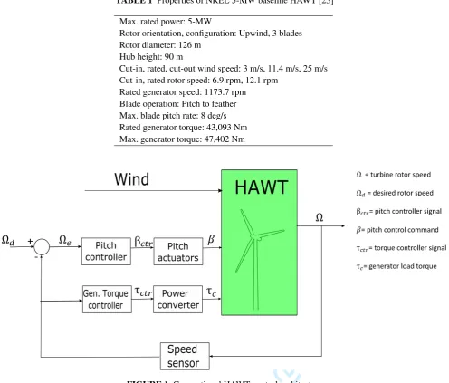 TABLE 1 Properties of NREL 5-MW baseline HAWT [23]