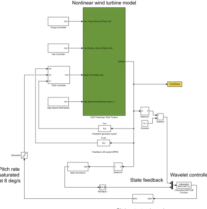 FIGURE 4 Wavelet based individual blade pitch controller - Controller schematic